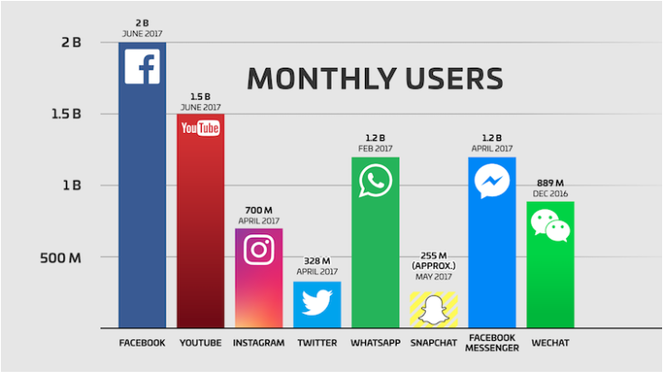 monhtly users