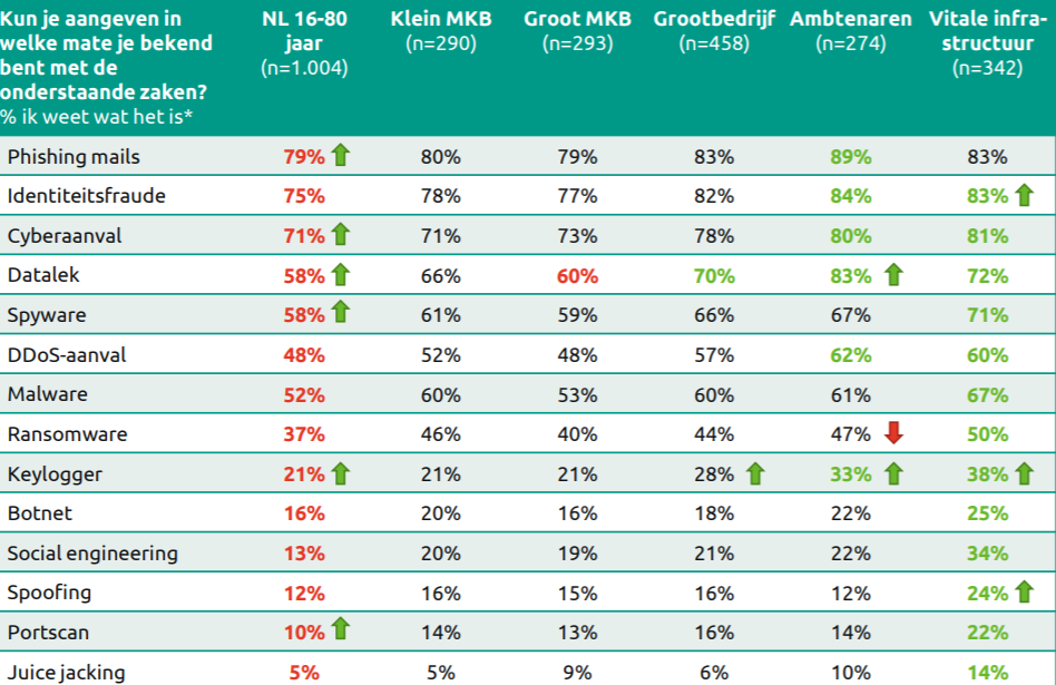onderzoekscijfers cybersecurity